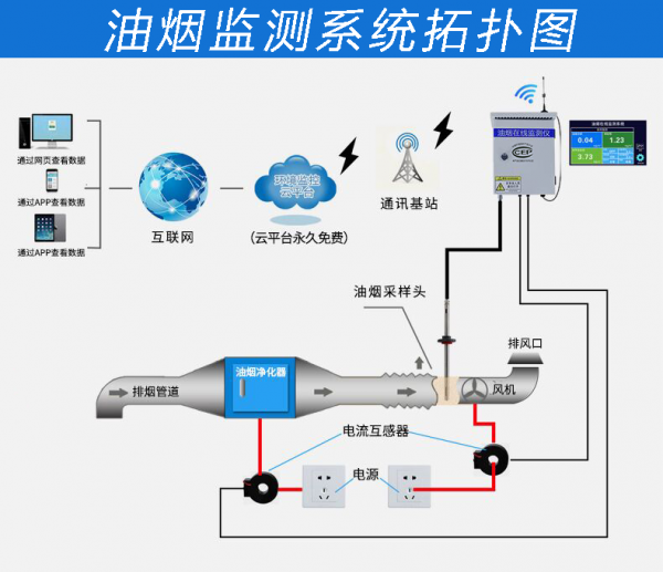 廚房油煙會對人體和環境造成傷害嗎？